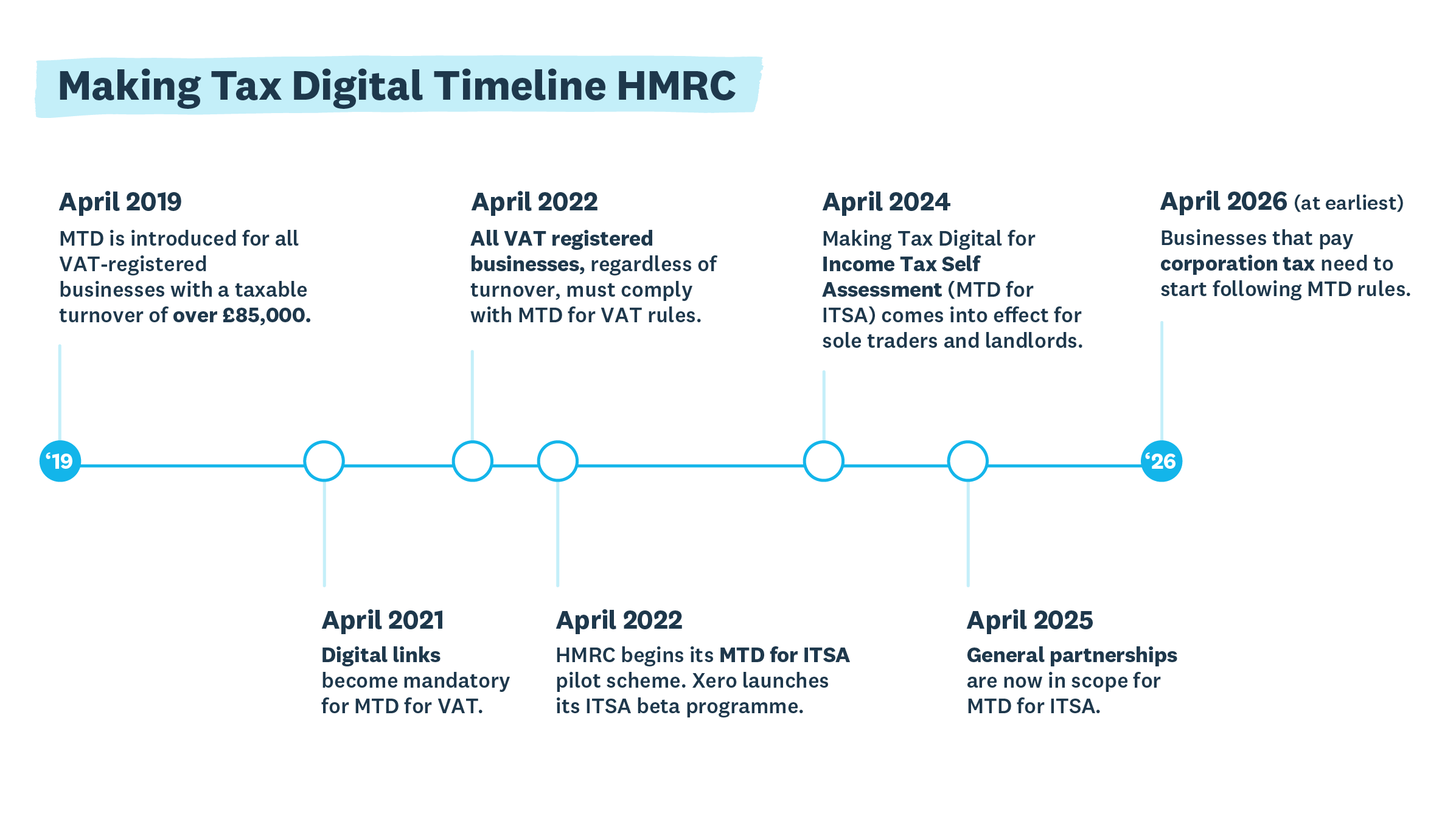 Making Tax Digital Timeline HMRC 